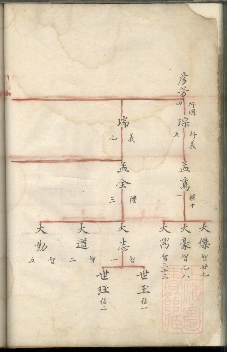 尾姓族谱字辈排行