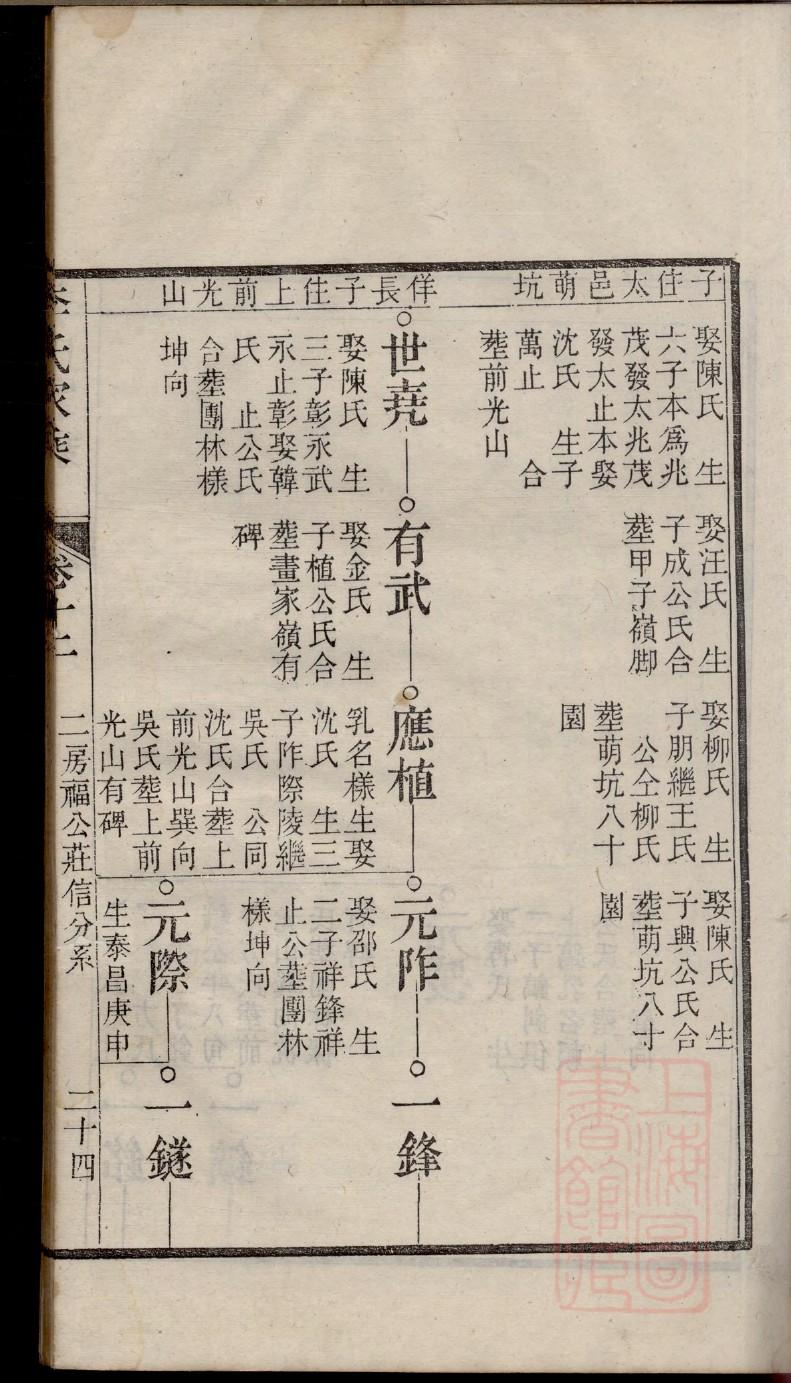 1816年王氏家谱分支