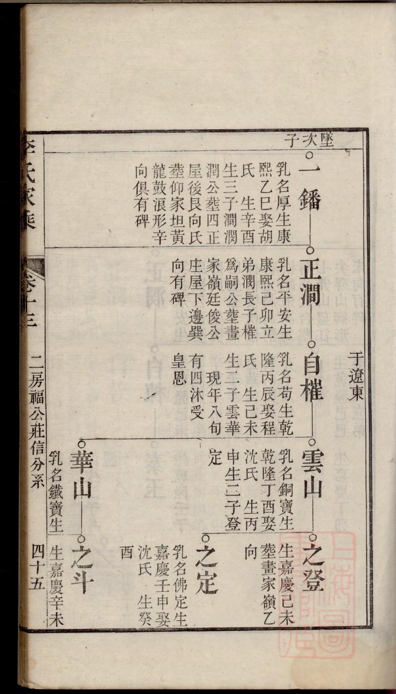 汤姓辈分排行世系表