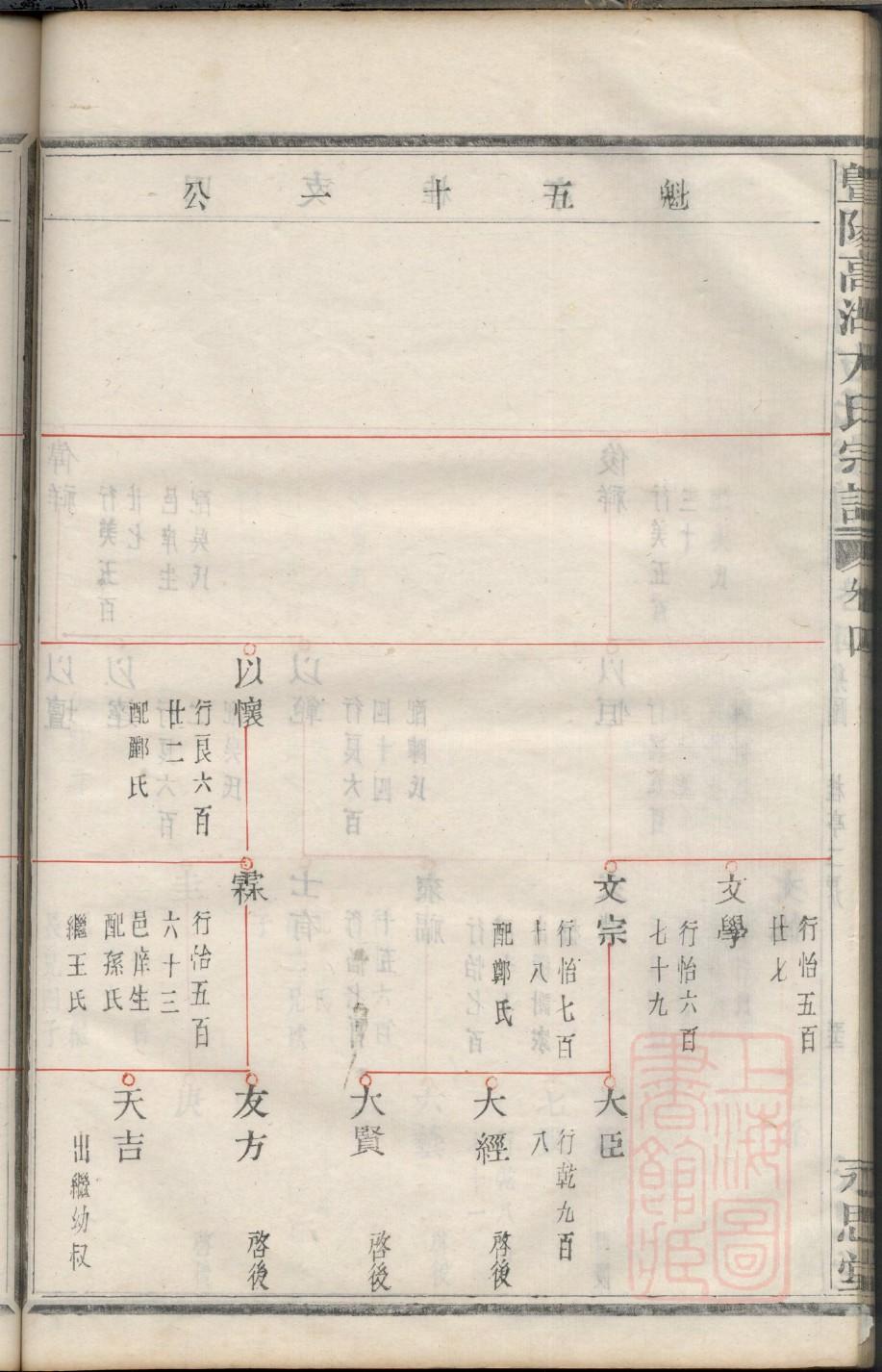 PHP绘制家谱图