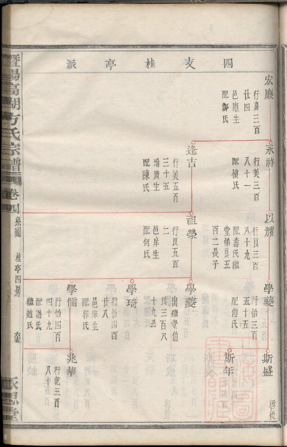 密阳朴氏族谱字辈