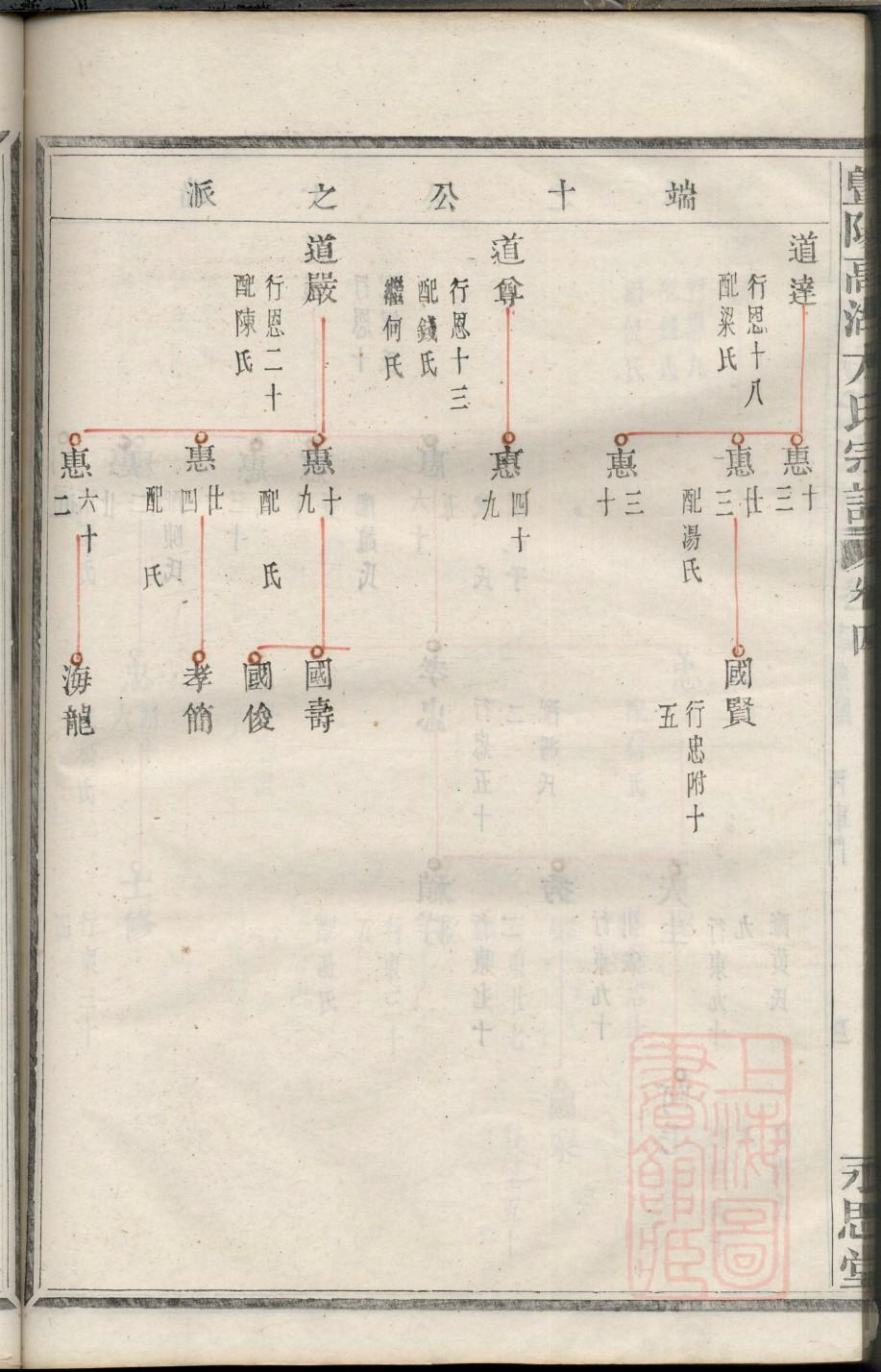 山东青岛曲氏家谱