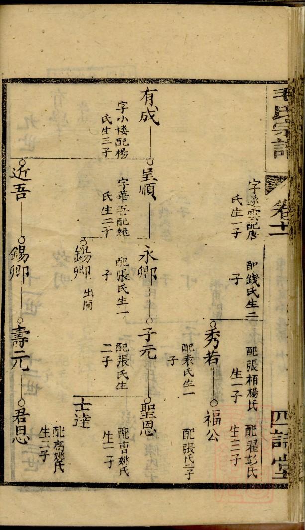 刘氏家谱详细图表