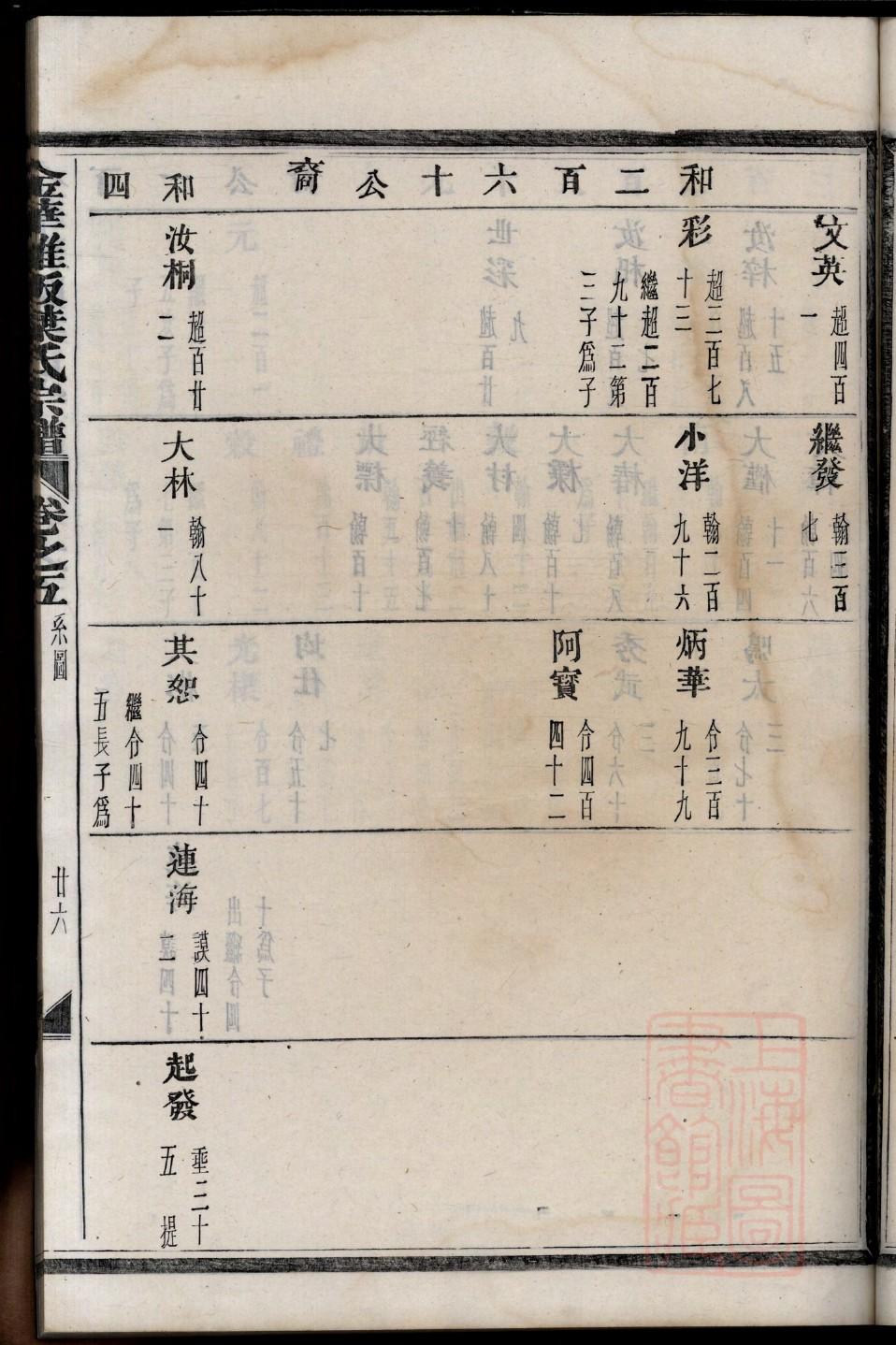 朱氏家谱100个字辈