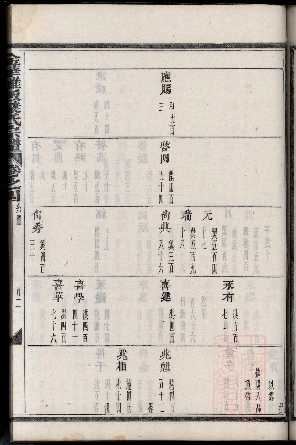 尚姓家谱辈分