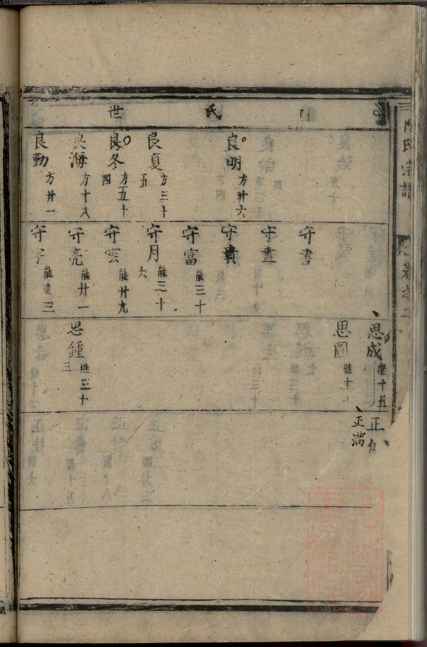 杜氏家谱三代宗亲