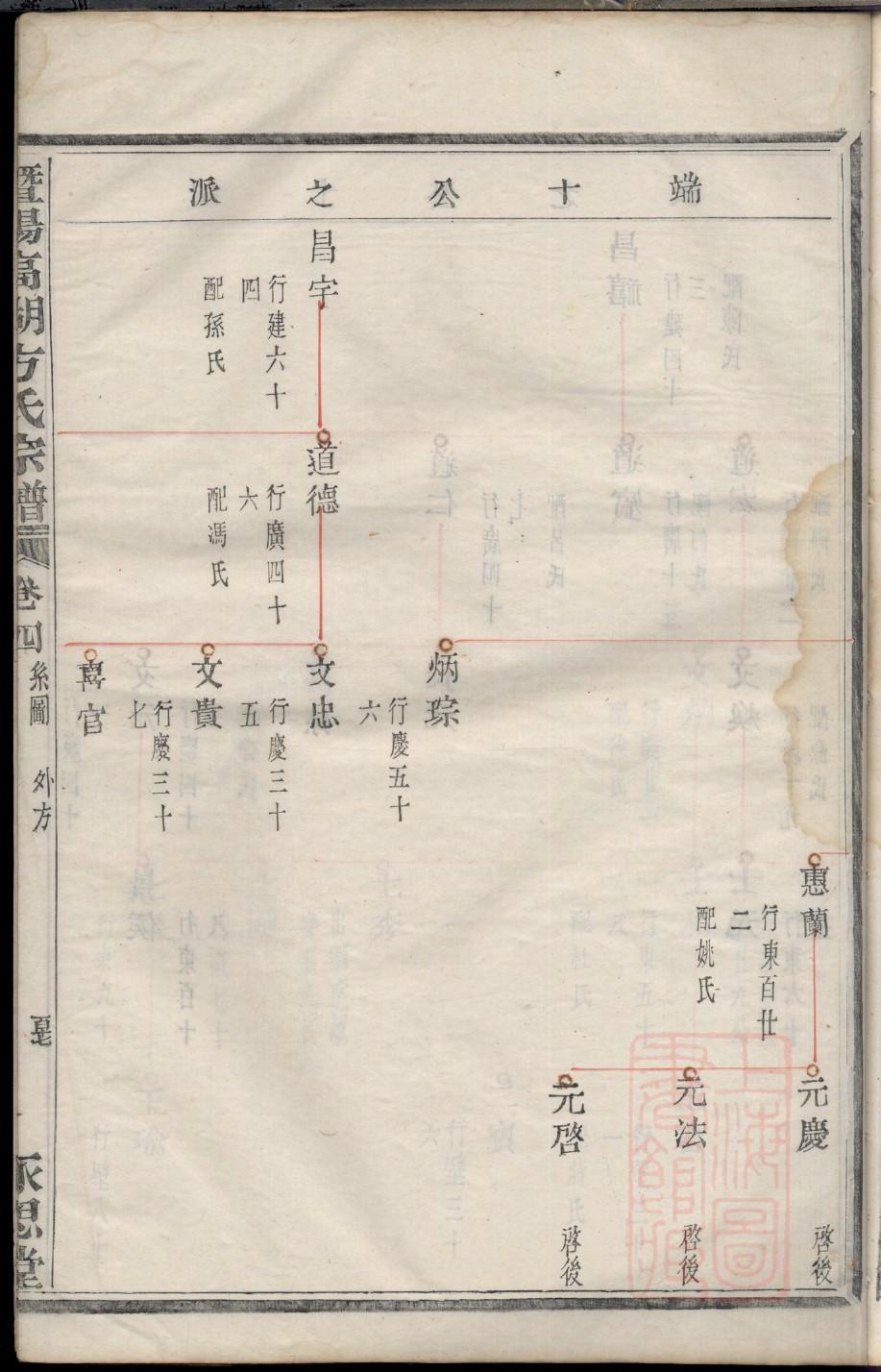 尉氏谢村王氏家谱