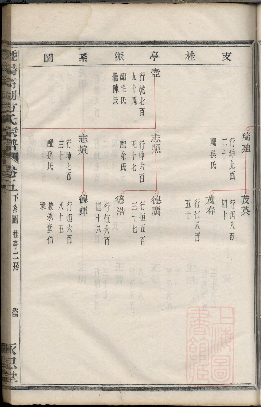 家谱最老的朝代