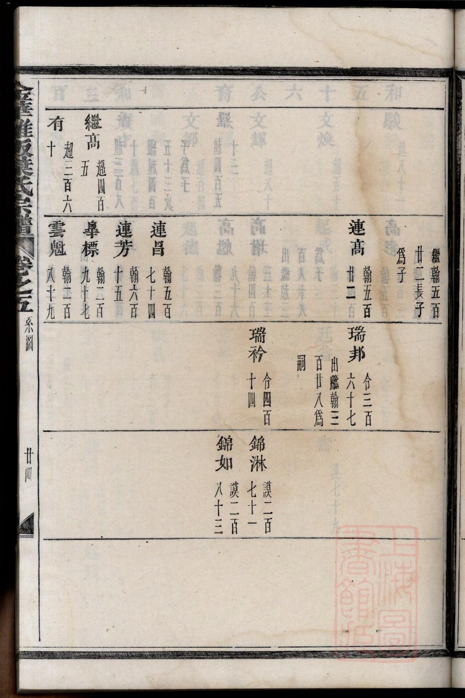 南宫氏家谱族谱数据库