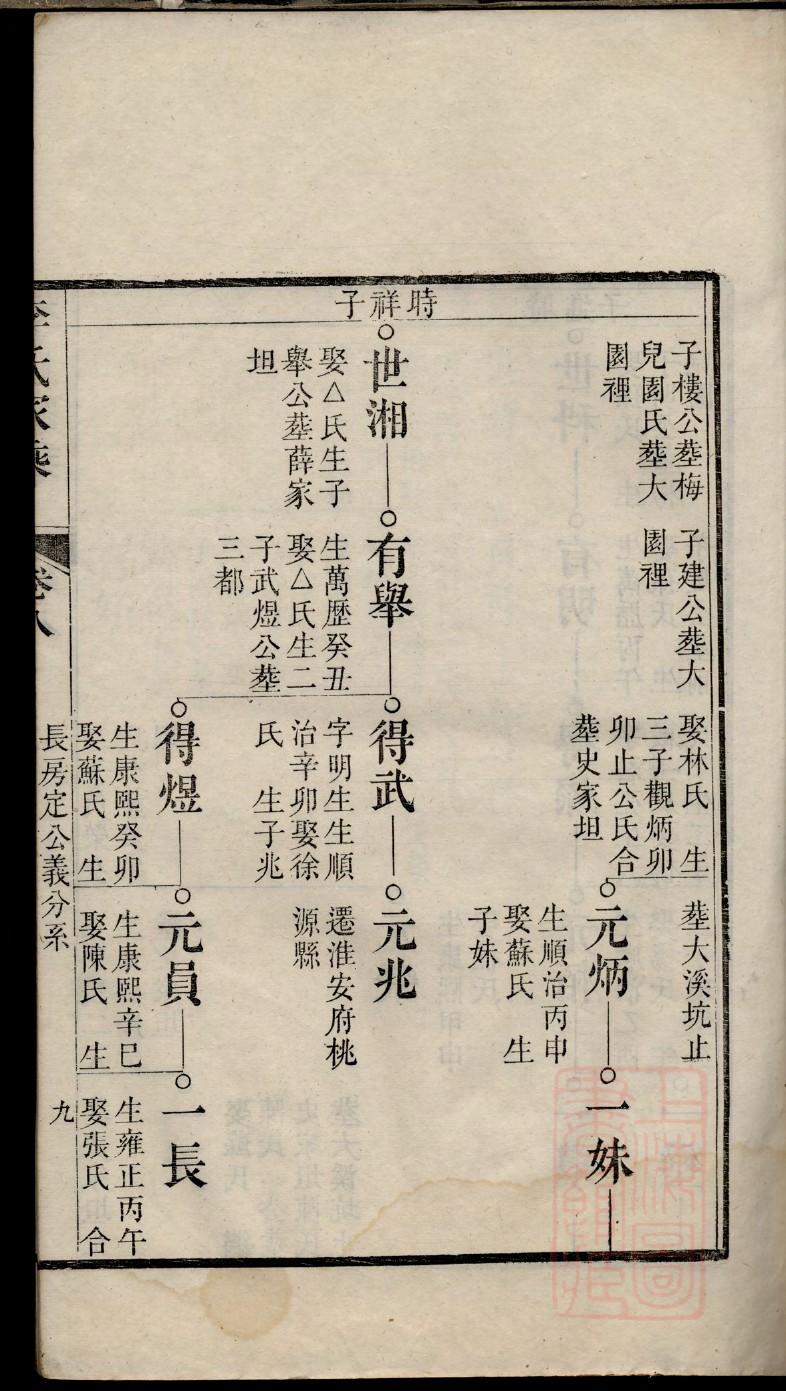 家谱排位写法