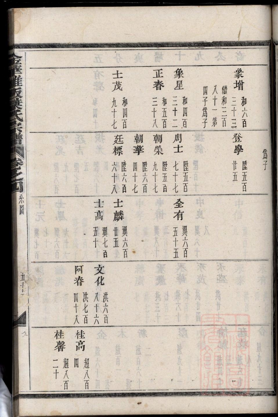 湖南湘西王氏家谱表