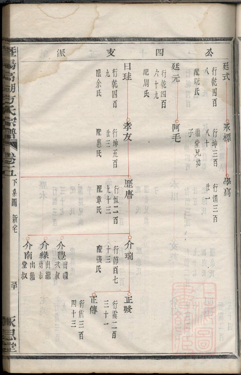 洛阳韩姓家谱