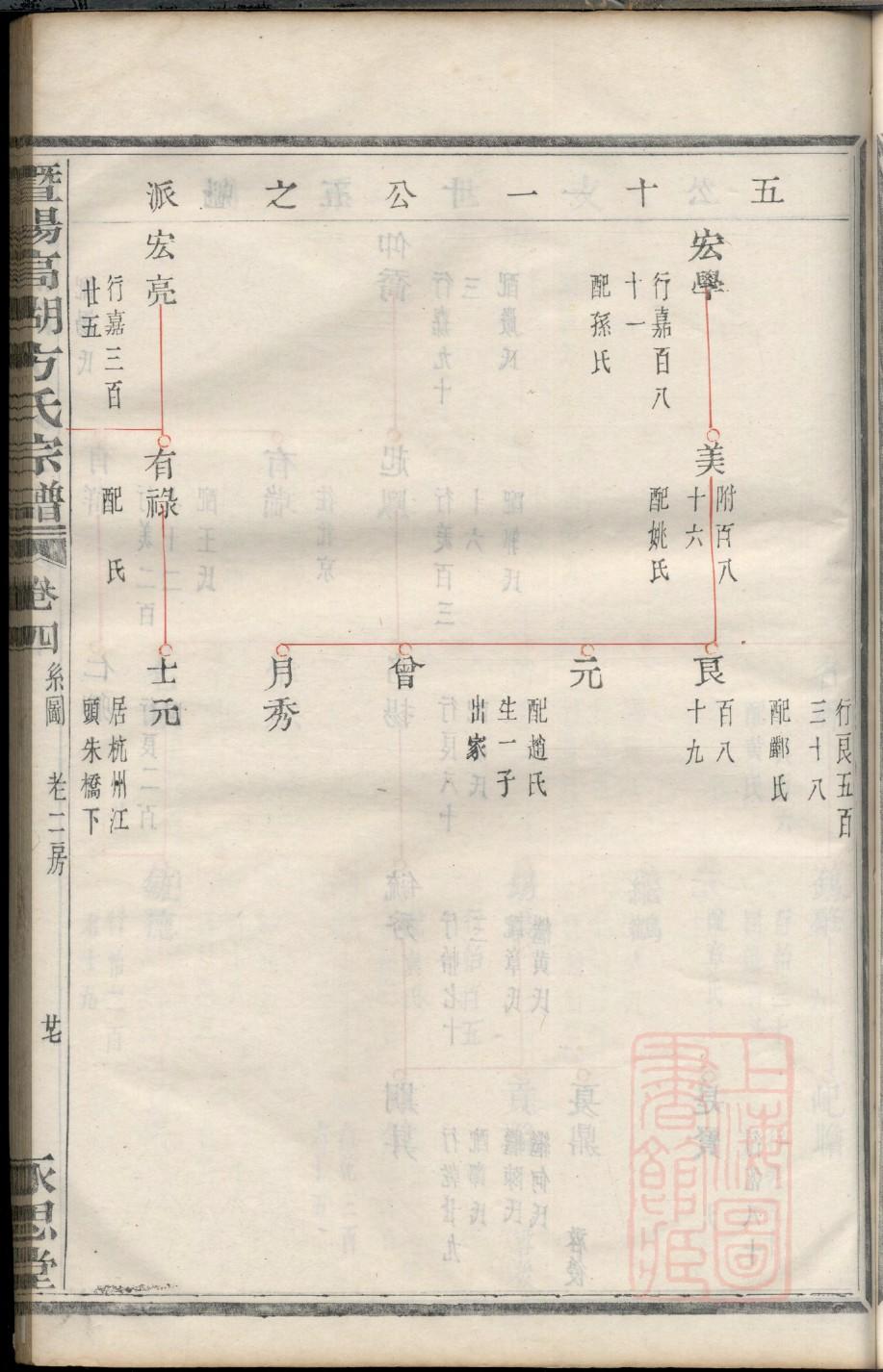 闵氏家谱目录