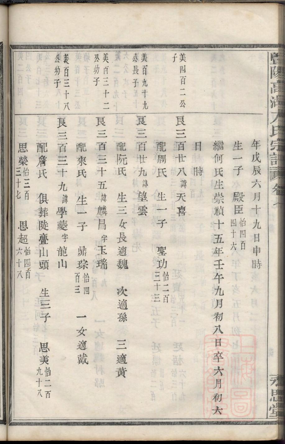 琅琊王氏族谱系