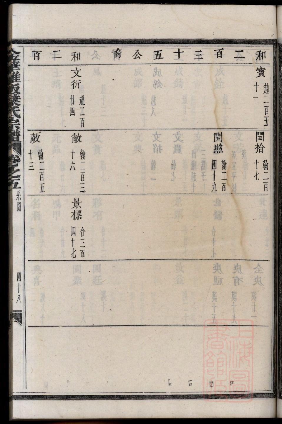 爱新觉罗家谱的排序