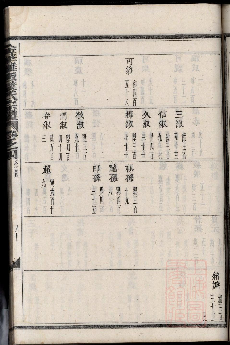 宗氏家谱