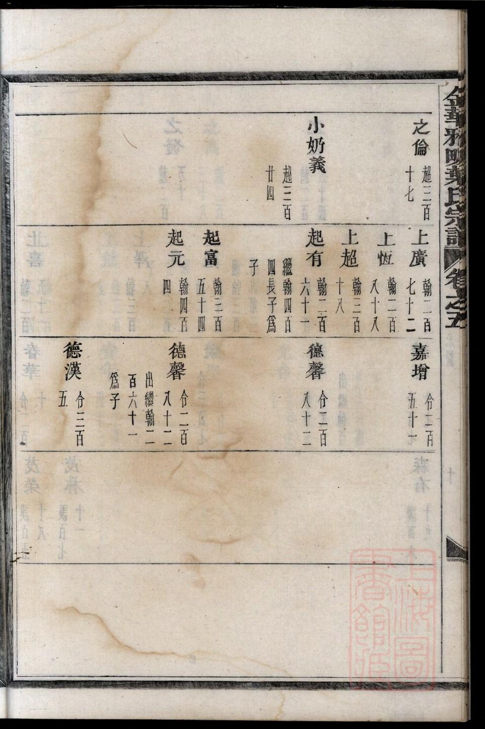 董姓辈分排行世系表